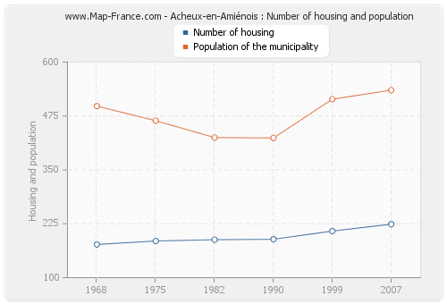 Acheux-en-Amiénois : Number of housing and population