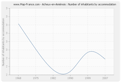 Acheux-en-Amiénois : Number of inhabitants by accommodation