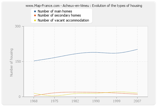 Acheux-en-Vimeu : Evolution of the types of housing