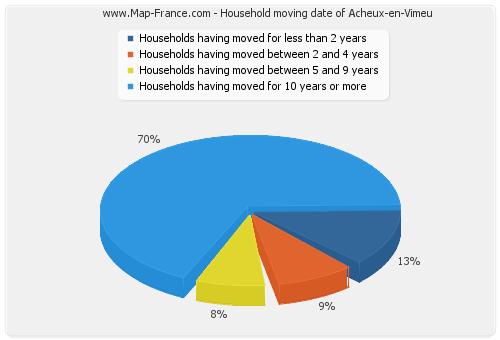 Household moving date of Acheux-en-Vimeu