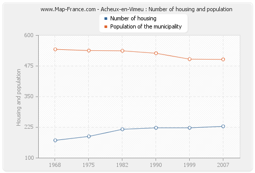 Acheux-en-Vimeu : Number of housing and population