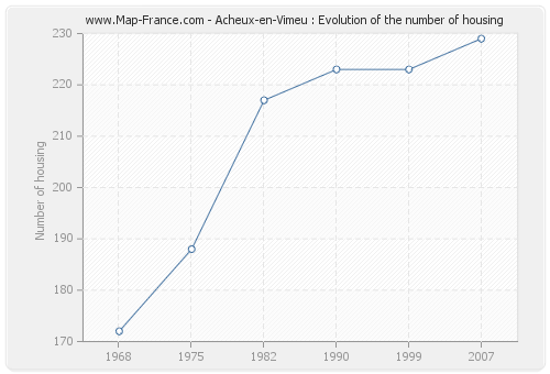 Acheux-en-Vimeu : Evolution of the number of housing