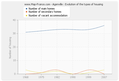 Agenville : Evolution of the types of housing