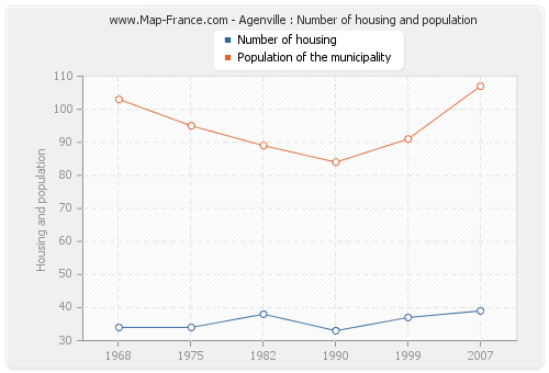 Agenville : Number of housing and population