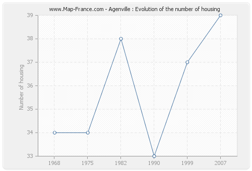 Agenville : Evolution of the number of housing