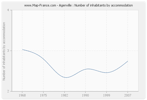 Agenville : Number of inhabitants by accommodation