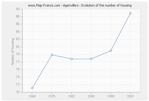 Agenvillers : Evolution of the number of housing