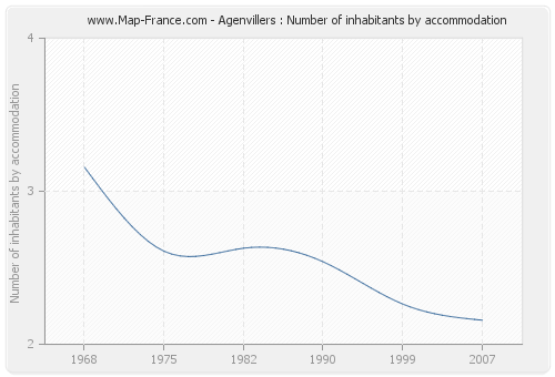 Agenvillers : Number of inhabitants by accommodation