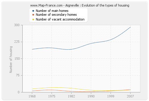 Aigneville : Evolution of the types of housing