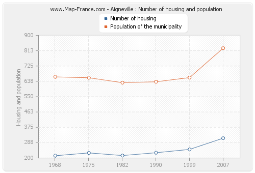 Aigneville : Number of housing and population