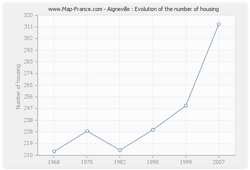 Aigneville : Evolution of the number of housing
