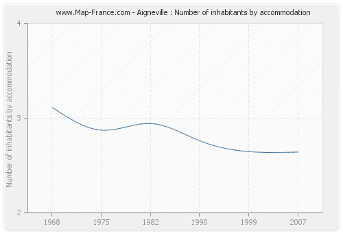 Aigneville : Number of inhabitants by accommodation