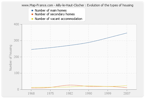 Ailly-le-Haut-Clocher : Evolution of the types of housing