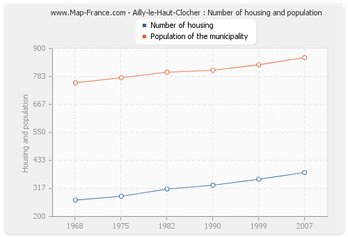 Ailly-le-Haut-Clocher : Number of housing and population