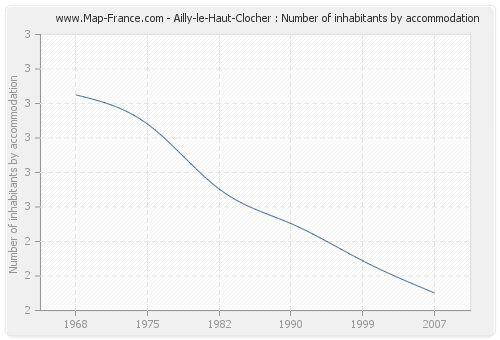 Ailly-le-Haut-Clocher : Number of inhabitants by accommodation