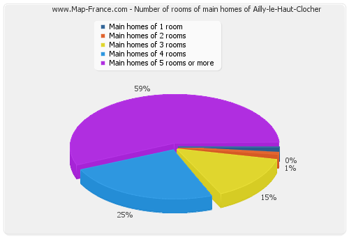 Number of rooms of main homes of Ailly-le-Haut-Clocher