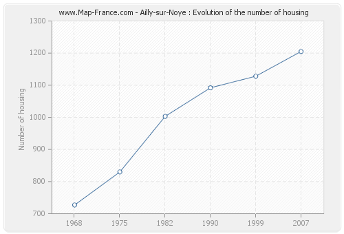 Ailly-sur-Noye : Evolution of the number of housing