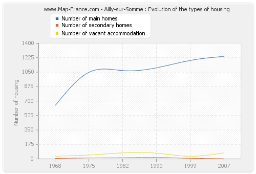 Ailly-sur-Somme : Evolution of the types of housing