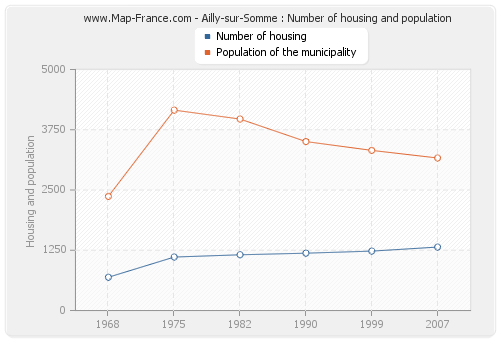 Ailly-sur-Somme : Number of housing and population