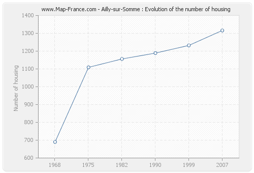 Ailly-sur-Somme : Evolution of the number of housing