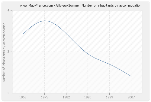 Ailly-sur-Somme : Number of inhabitants by accommodation