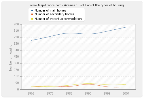 Airaines : Evolution of the types of housing