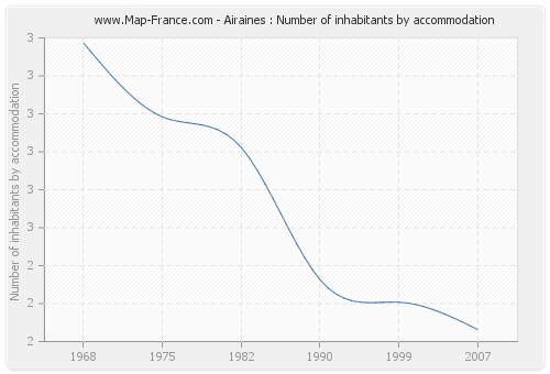 Airaines : Number of inhabitants by accommodation