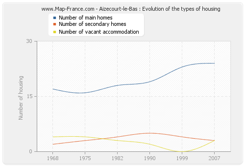 Aizecourt-le-Bas : Evolution of the types of housing