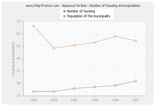 Aizecourt-le-Bas : Number of housing and population