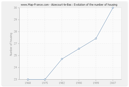 Aizecourt-le-Bas : Evolution of the number of housing