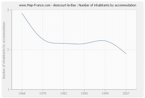 Aizecourt-le-Bas : Number of inhabitants by accommodation