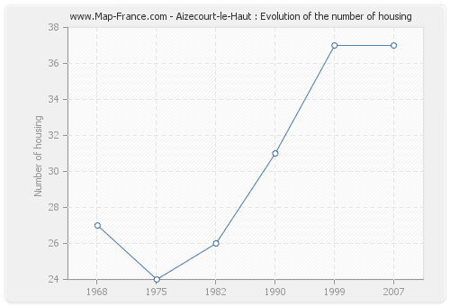 Aizecourt-le-Haut : Evolution of the number of housing