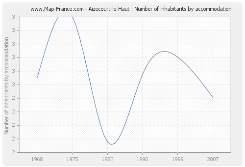 Aizecourt-le-Haut : Number of inhabitants by accommodation