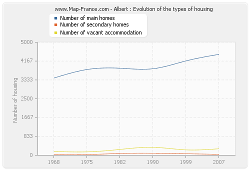 Albert : Evolution of the types of housing