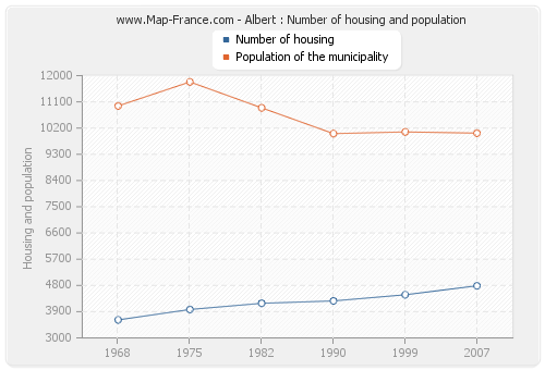 Albert : Number of housing and population