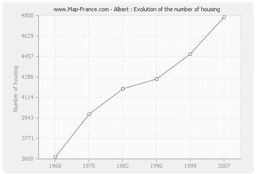 Albert : Evolution of the number of housing
