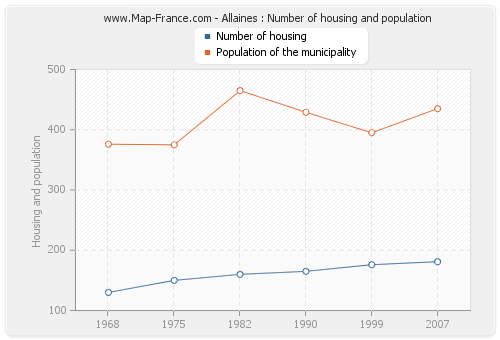 Allaines : Number of housing and population