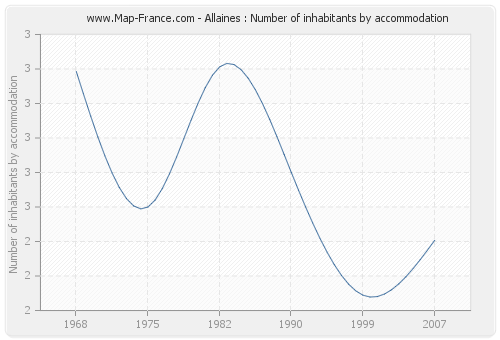 Allaines : Number of inhabitants by accommodation