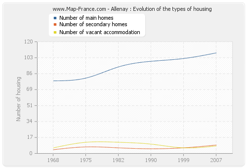 Allenay : Evolution of the types of housing