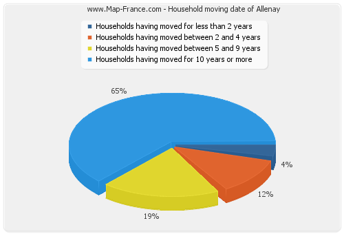 Household moving date of Allenay