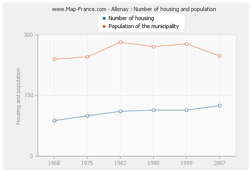 Allenay : Number of housing and population