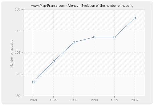 Allenay : Evolution of the number of housing