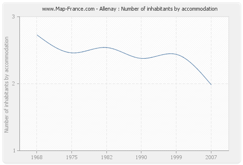 Allenay : Number of inhabitants by accommodation