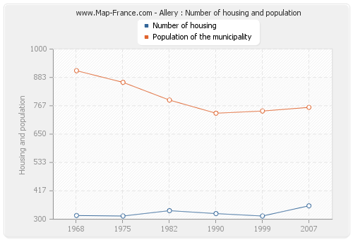 Allery : Number of housing and population