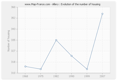 Allery : Evolution of the number of housing