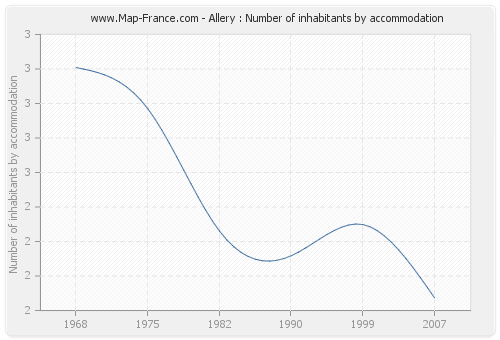 Allery : Number of inhabitants by accommodation