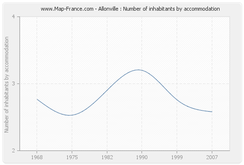 Allonville : Number of inhabitants by accommodation