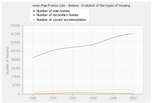 Amiens : Evolution of the types of housing