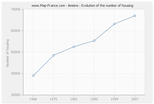 Amiens : Evolution of the number of housing