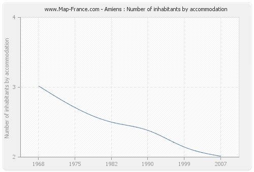 Amiens : Number of inhabitants by accommodation